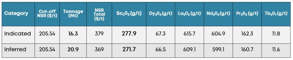 Scandium Canada Resource Estimate Table Crater lake