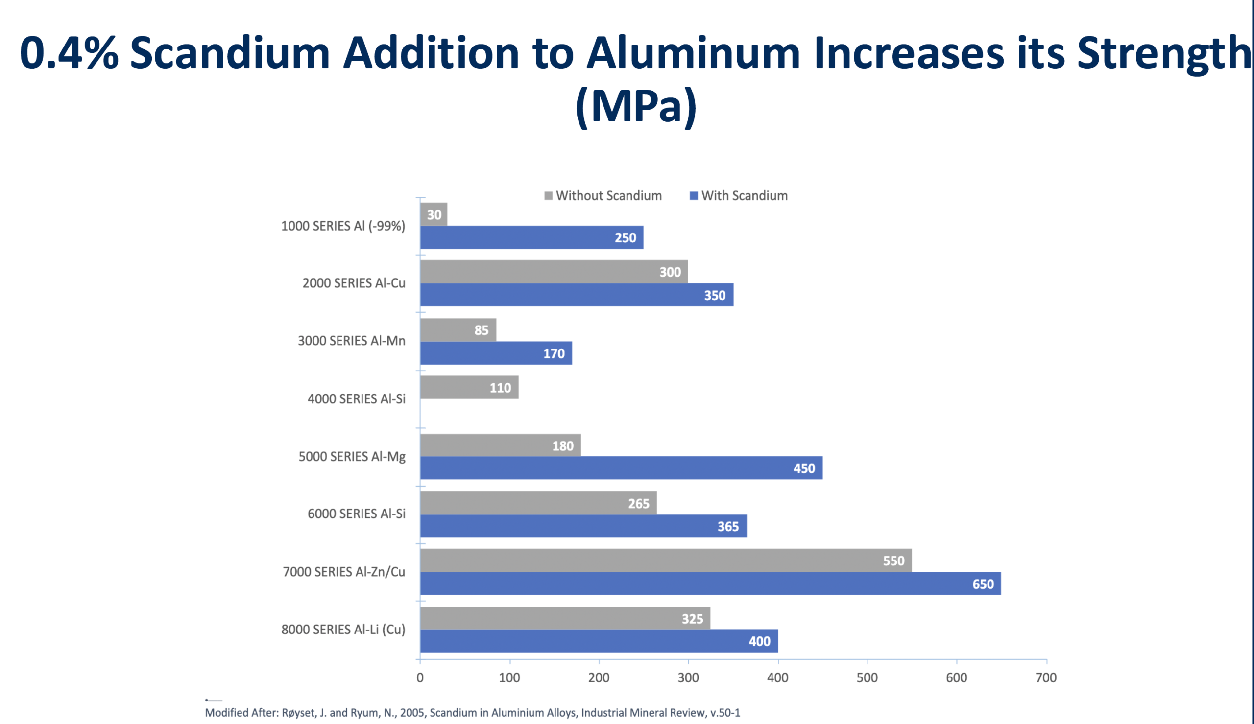 Scandium Canada Aluminum Increases strength